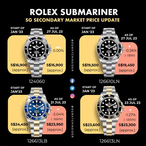 Rolex Submariner new price lists